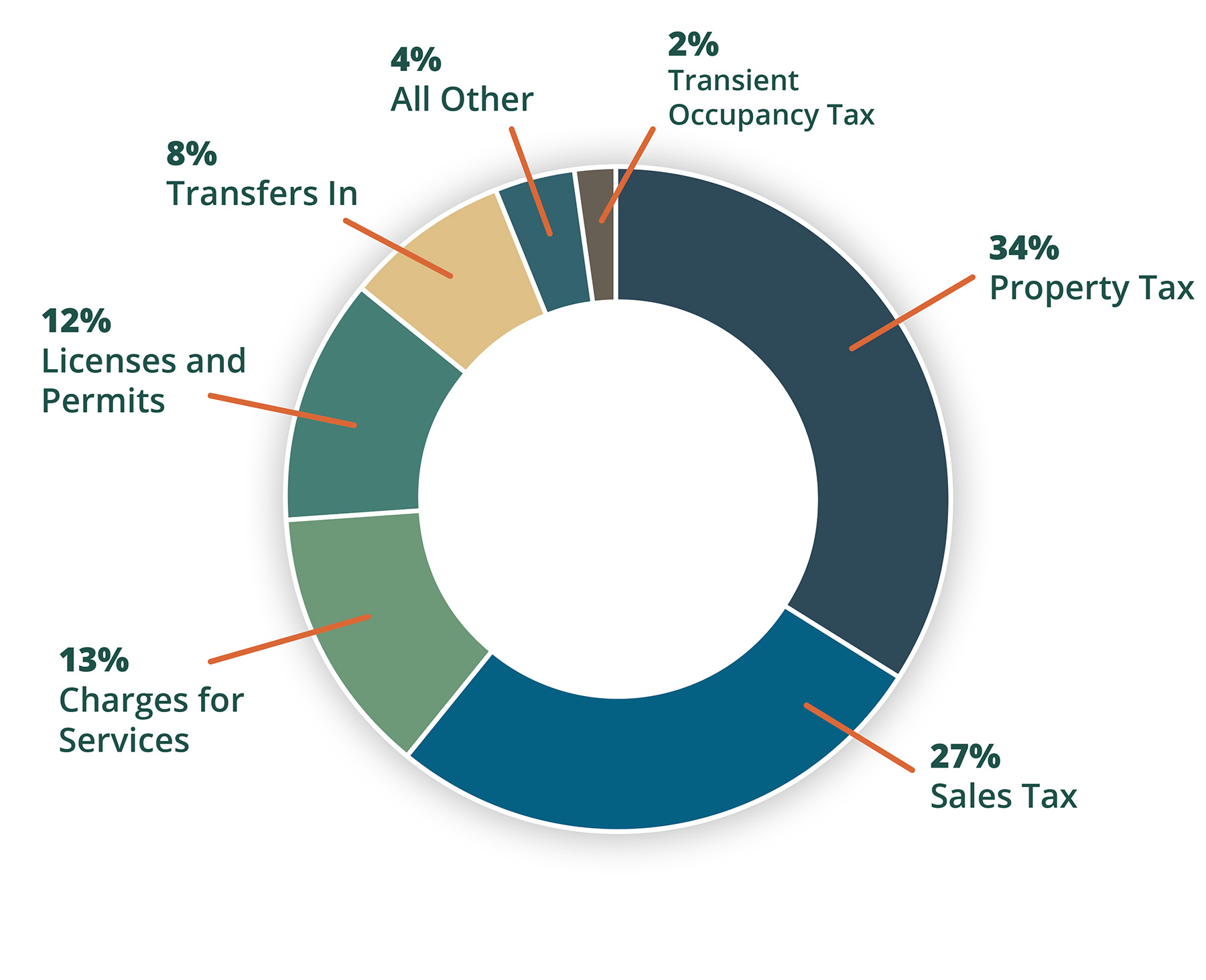 Donut chart illustrating the distribution of expenditures. Fire services account for 26%, Police services make up 25%, Parks and Recreation constitute 17%, General Government represents 11%, Public Works is 8%, Community Development is 6%, and Other is 7%.