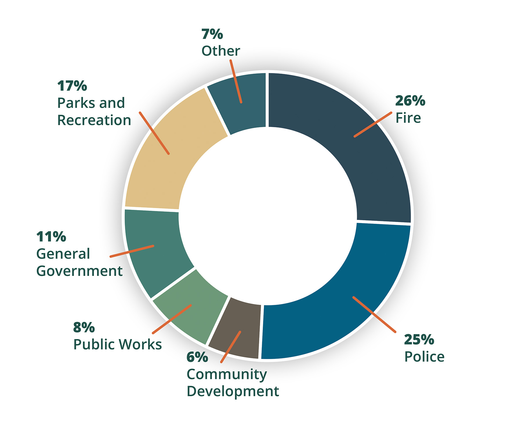 Donut chart illustrating the sources of revenue. Property Tax constitutes 34%, Sales Tax makes up 27%, Charges for Services account for 13%, Licenses and Permits represent 12%, Transfers In contribute 8%, All Other is 4%, and Transient Occupancy Tax is 2%.