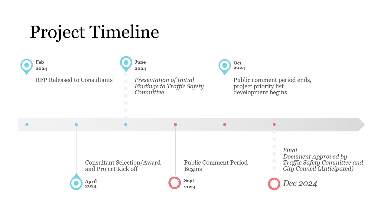 Project Timeline. February 2024: RFP Released to Consultants. April 2024: Consultant Selection/Award and Project Kickoff. June 2024: Presentation of Initial Findings to Traffic Safety Committee. September 2024: Public Comment Period Begins. October 2024: Public Comment Period Ends, Project Priority List Development Begins. December 2024: Final Document Approved by Traffic Safety Committee and City Council (Anticipated).